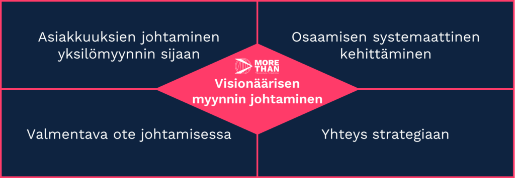 Visionäärisen myynnin johtamisen neljä painopistettä: asiakkuuksien johtaminen, osaamisen kehittäminen, valmentava ote ja yhteys strategiaan